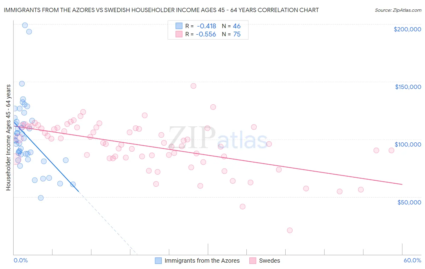 Immigrants from the Azores vs Swedish Householder Income Ages 45 - 64 years