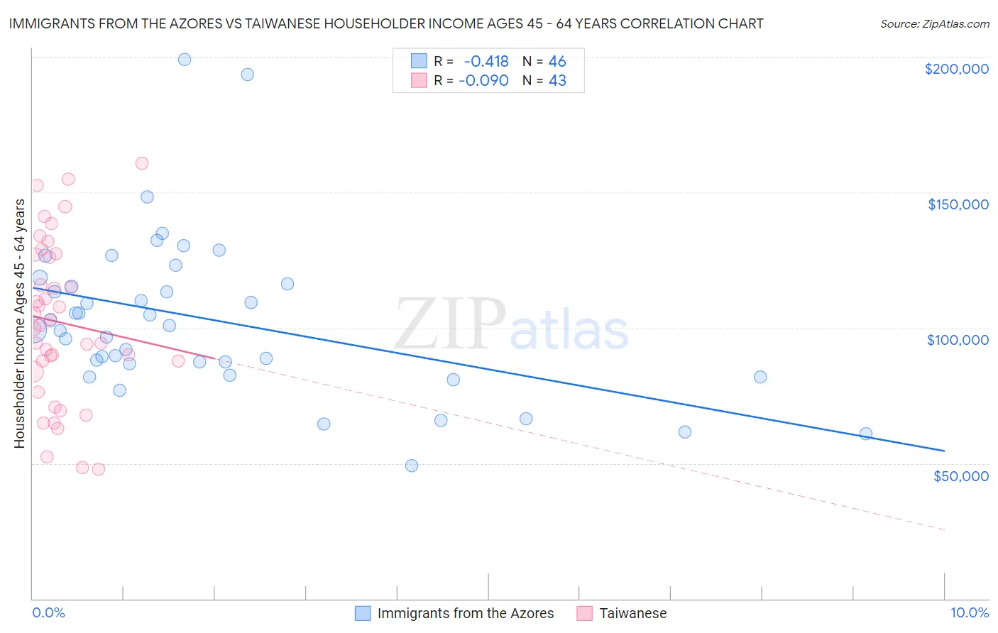 Immigrants from the Azores vs Taiwanese Householder Income Ages 45 - 64 years