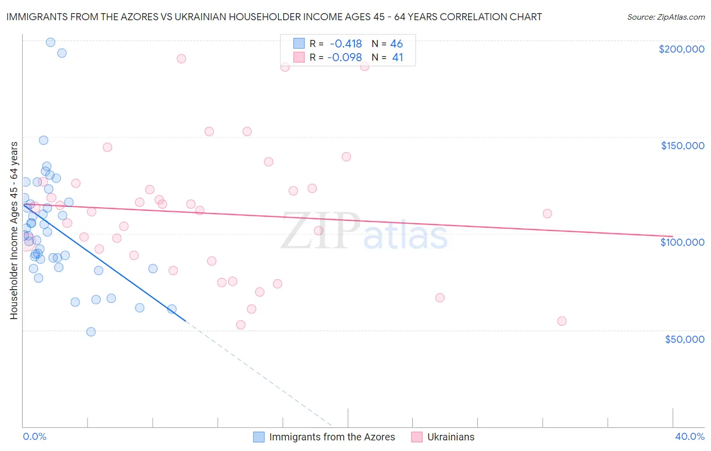 Immigrants from the Azores vs Ukrainian Householder Income Ages 45 - 64 years