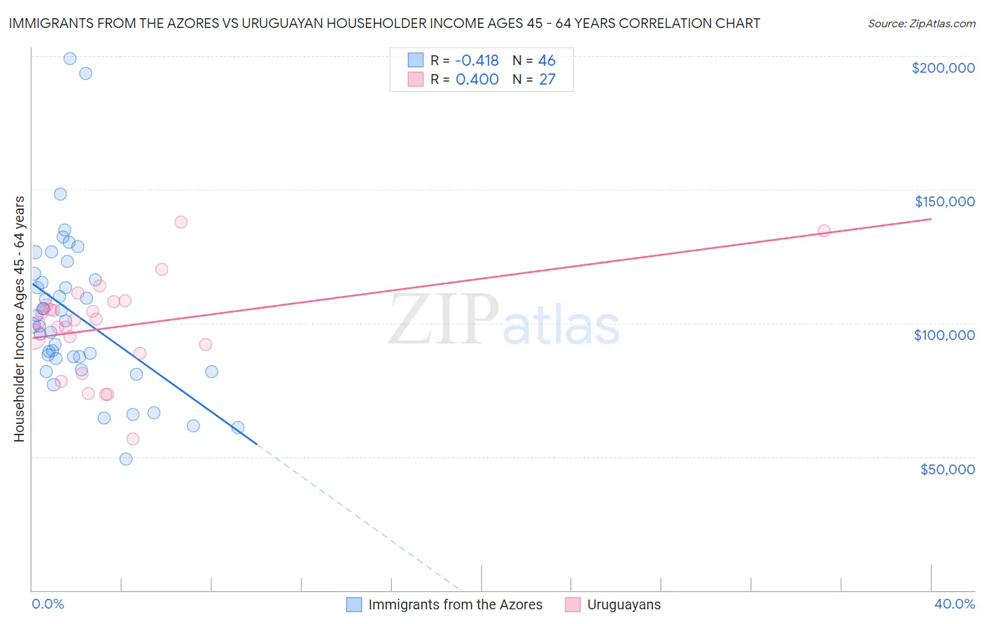 Immigrants from the Azores vs Uruguayan Householder Income Ages 45 - 64 years