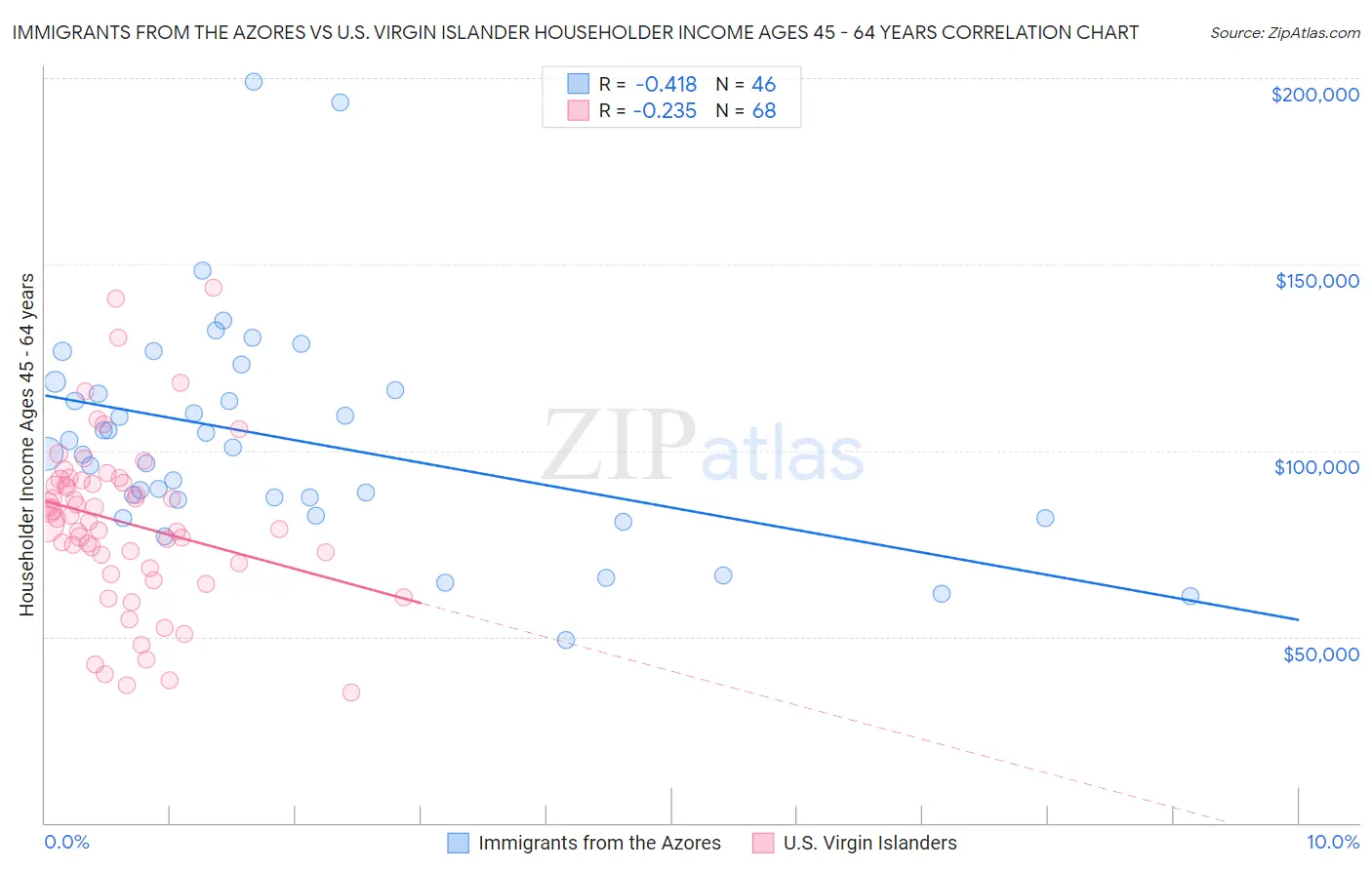 Immigrants from the Azores vs U.S. Virgin Islander Householder Income Ages 45 - 64 years