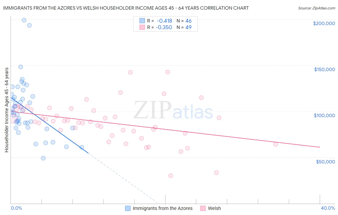 Immigrants from the Azores vs Welsh Householder Income Ages 45 - 64 years