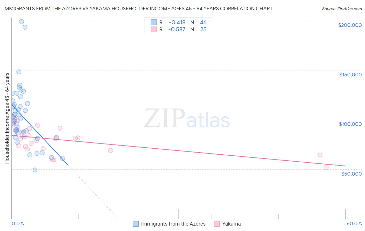 Immigrants from the Azores vs Yakama Householder Income Ages 45 - 64 years