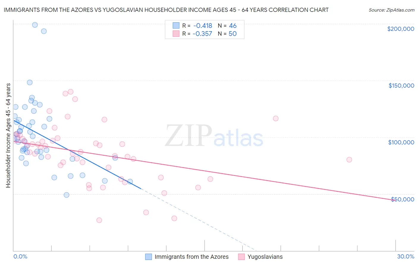 Immigrants from the Azores vs Yugoslavian Householder Income Ages 45 - 64 years