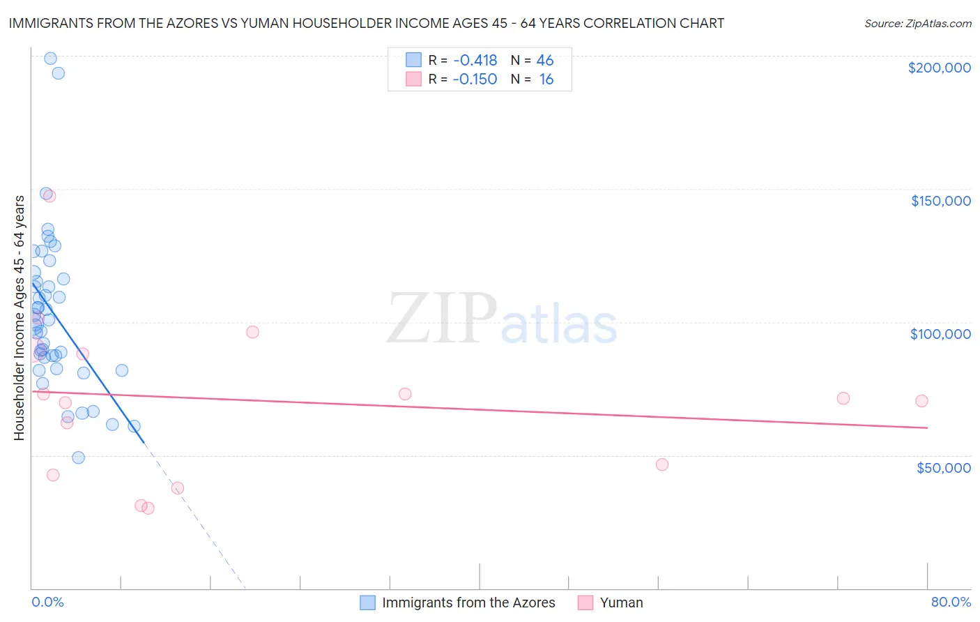 Immigrants from the Azores vs Yuman Householder Income Ages 45 - 64 years