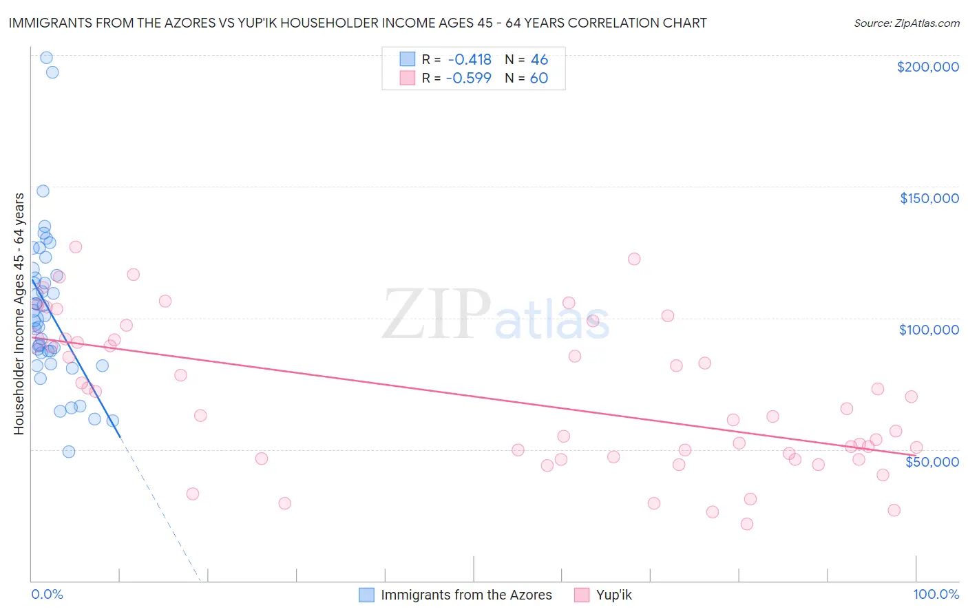 Immigrants from the Azores vs Yup'ik Householder Income Ages 45 - 64 years