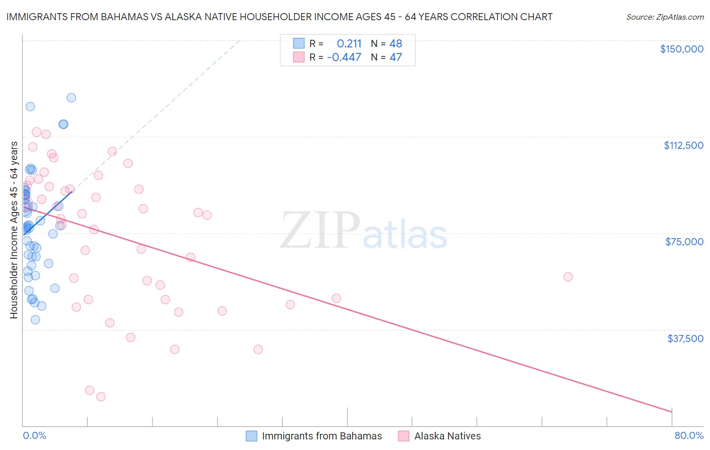 Immigrants from Bahamas vs Alaska Native Householder Income Ages 45 - 64 years