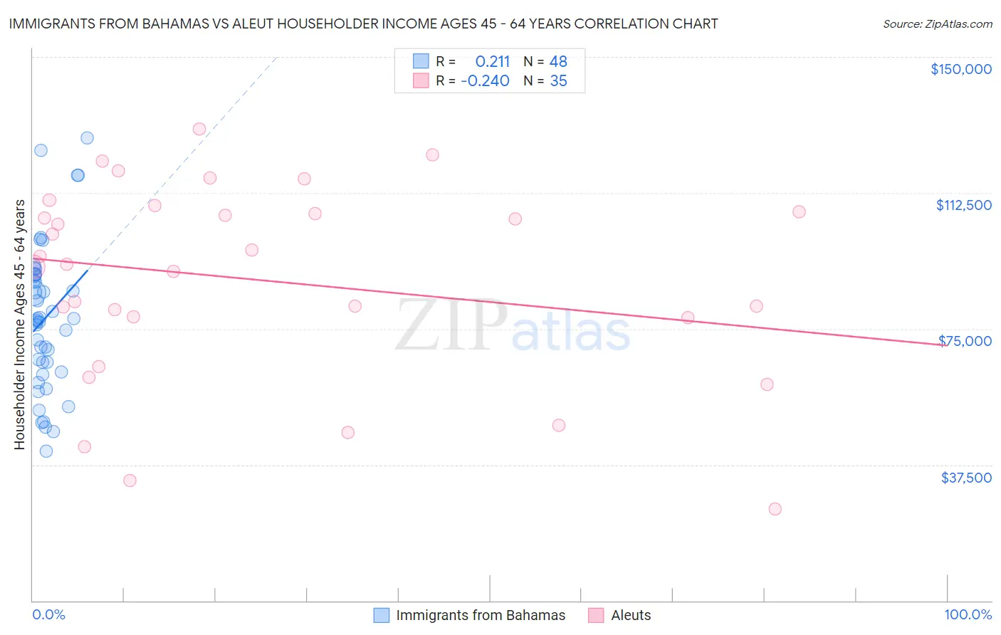 Immigrants from Bahamas vs Aleut Householder Income Ages 45 - 64 years