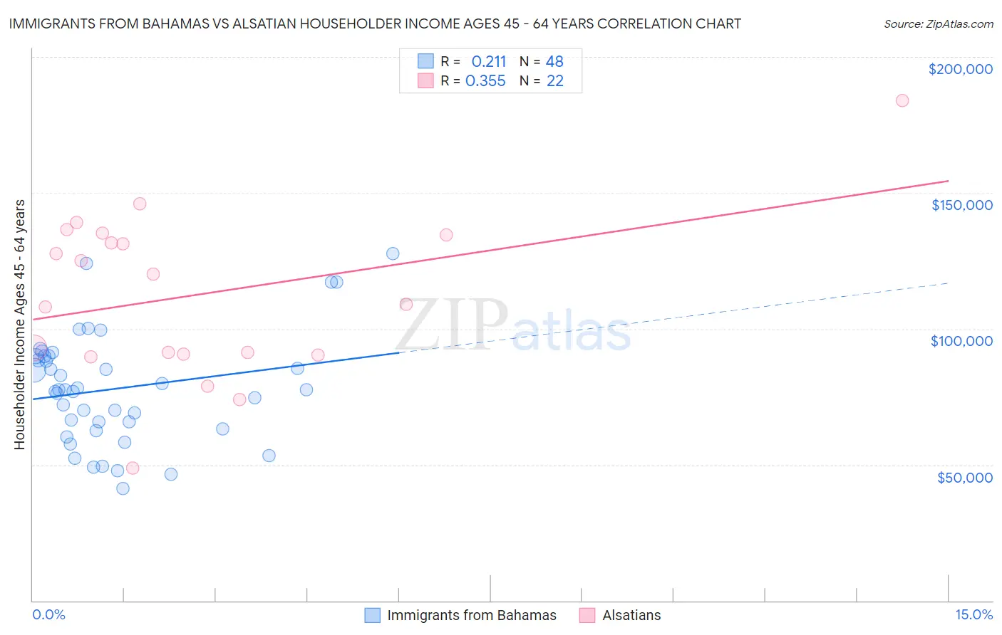 Immigrants from Bahamas vs Alsatian Householder Income Ages 45 - 64 years