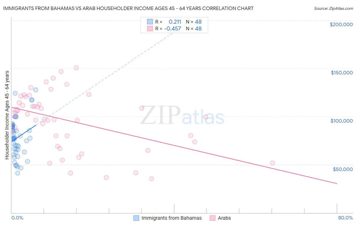 Immigrants from Bahamas vs Arab Householder Income Ages 45 - 64 years