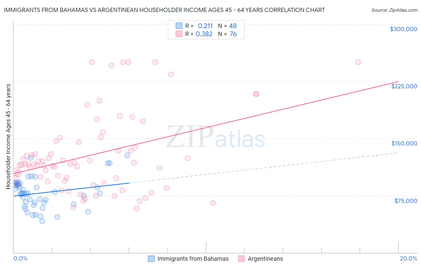 Immigrants from Bahamas vs Argentinean Householder Income Ages 45 - 64 years
