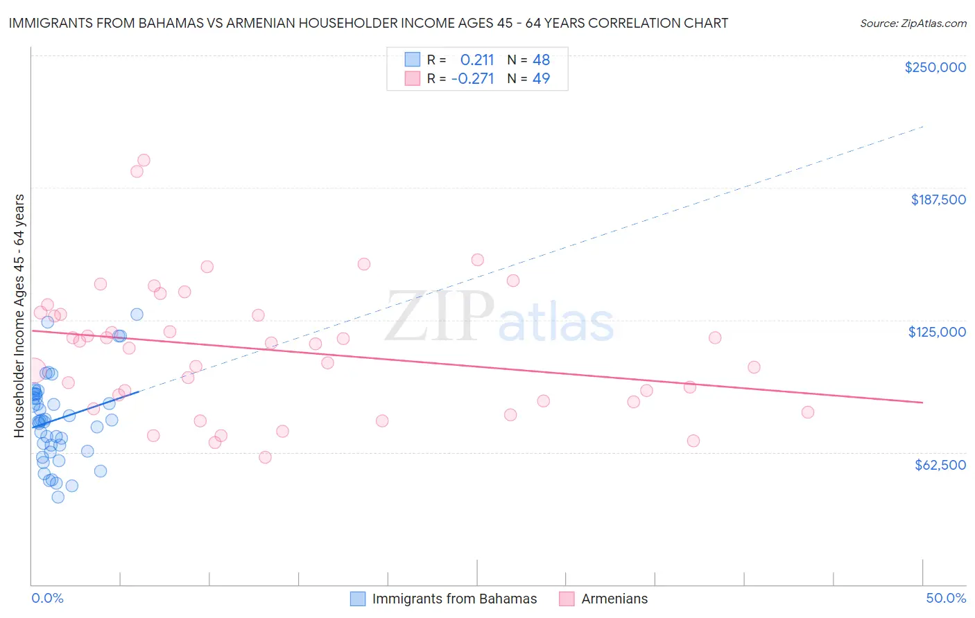 Immigrants from Bahamas vs Armenian Householder Income Ages 45 - 64 years