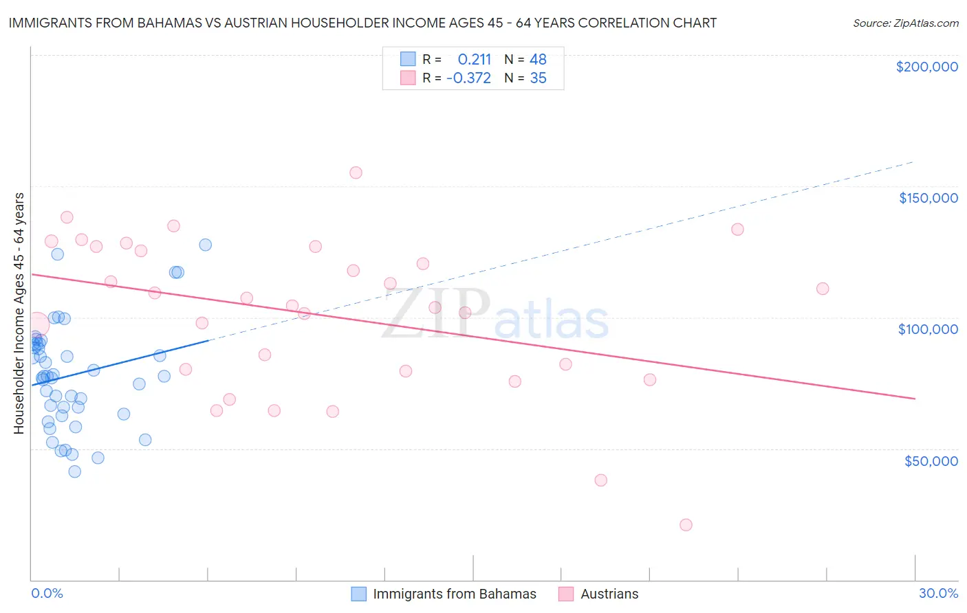 Immigrants from Bahamas vs Austrian Householder Income Ages 45 - 64 years
