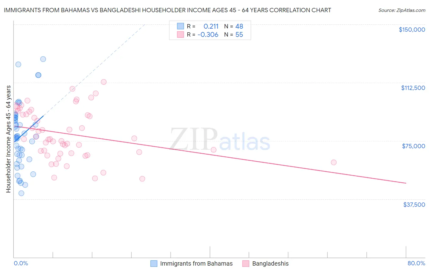 Immigrants from Bahamas vs Bangladeshi Householder Income Ages 45 - 64 years