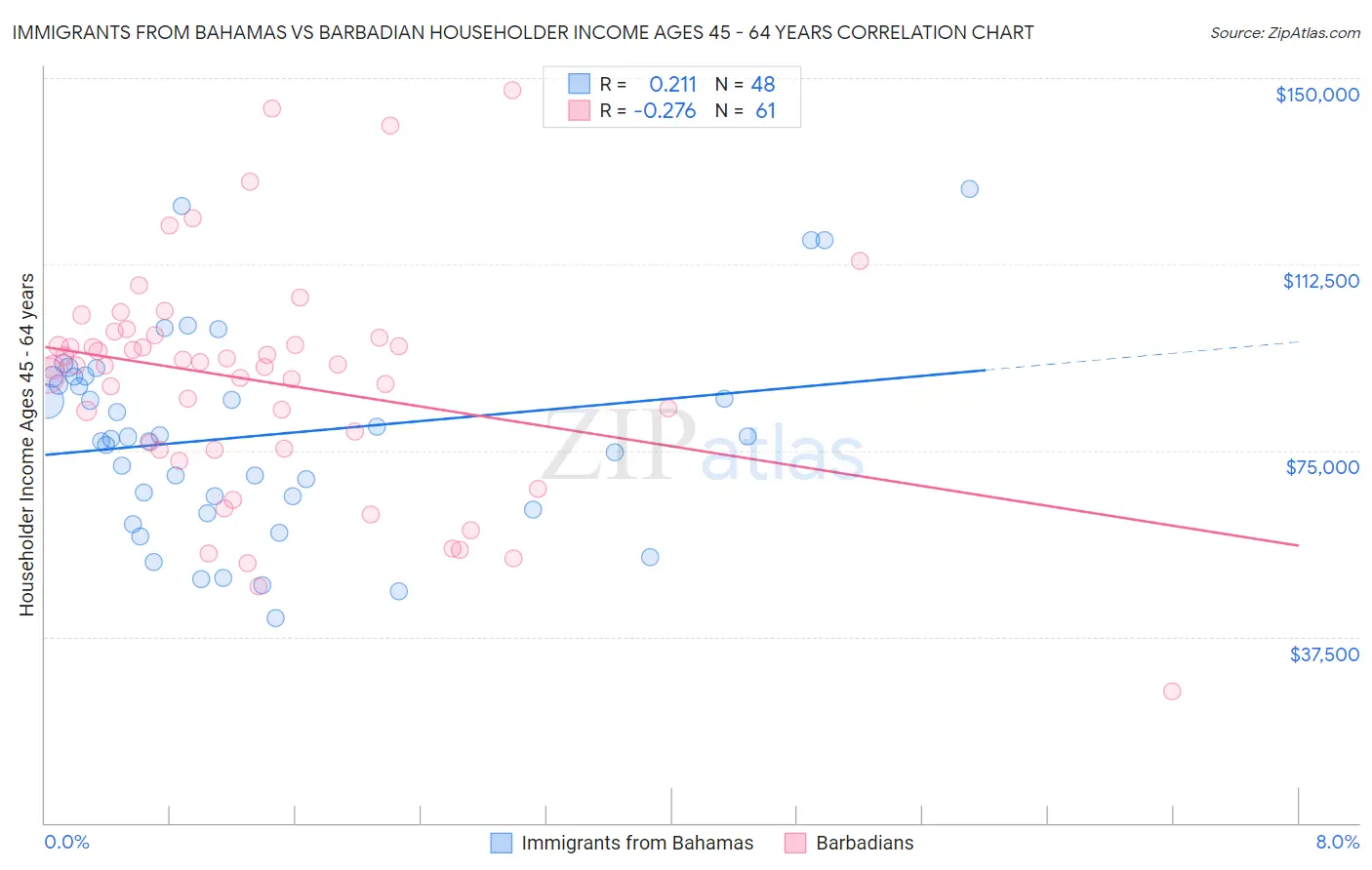 Immigrants from Bahamas vs Barbadian Householder Income Ages 45 - 64 years
