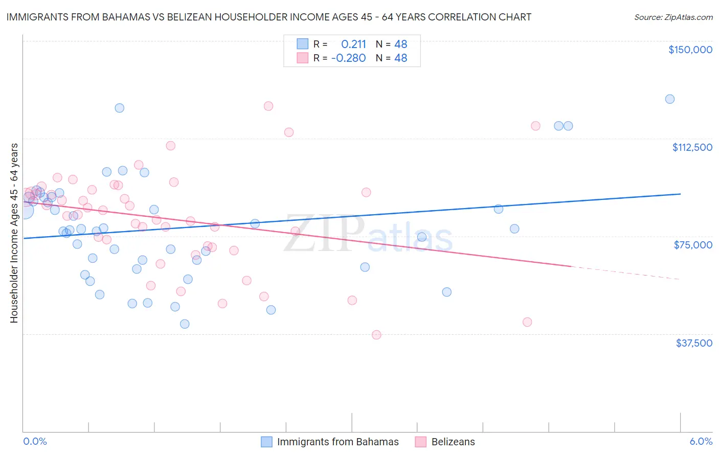 Immigrants from Bahamas vs Belizean Householder Income Ages 45 - 64 years