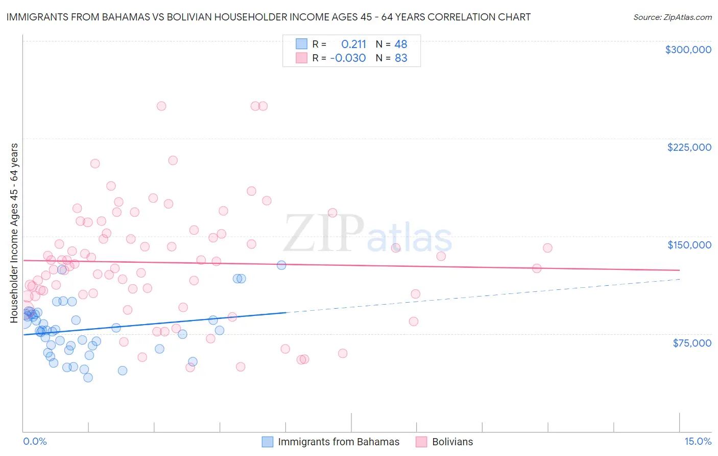 Immigrants from Bahamas vs Bolivian Householder Income Ages 45 - 64 years