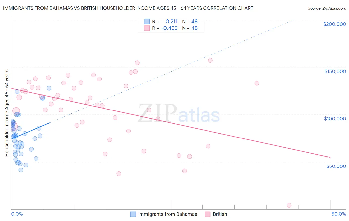 Immigrants from Bahamas vs British Householder Income Ages 45 - 64 years