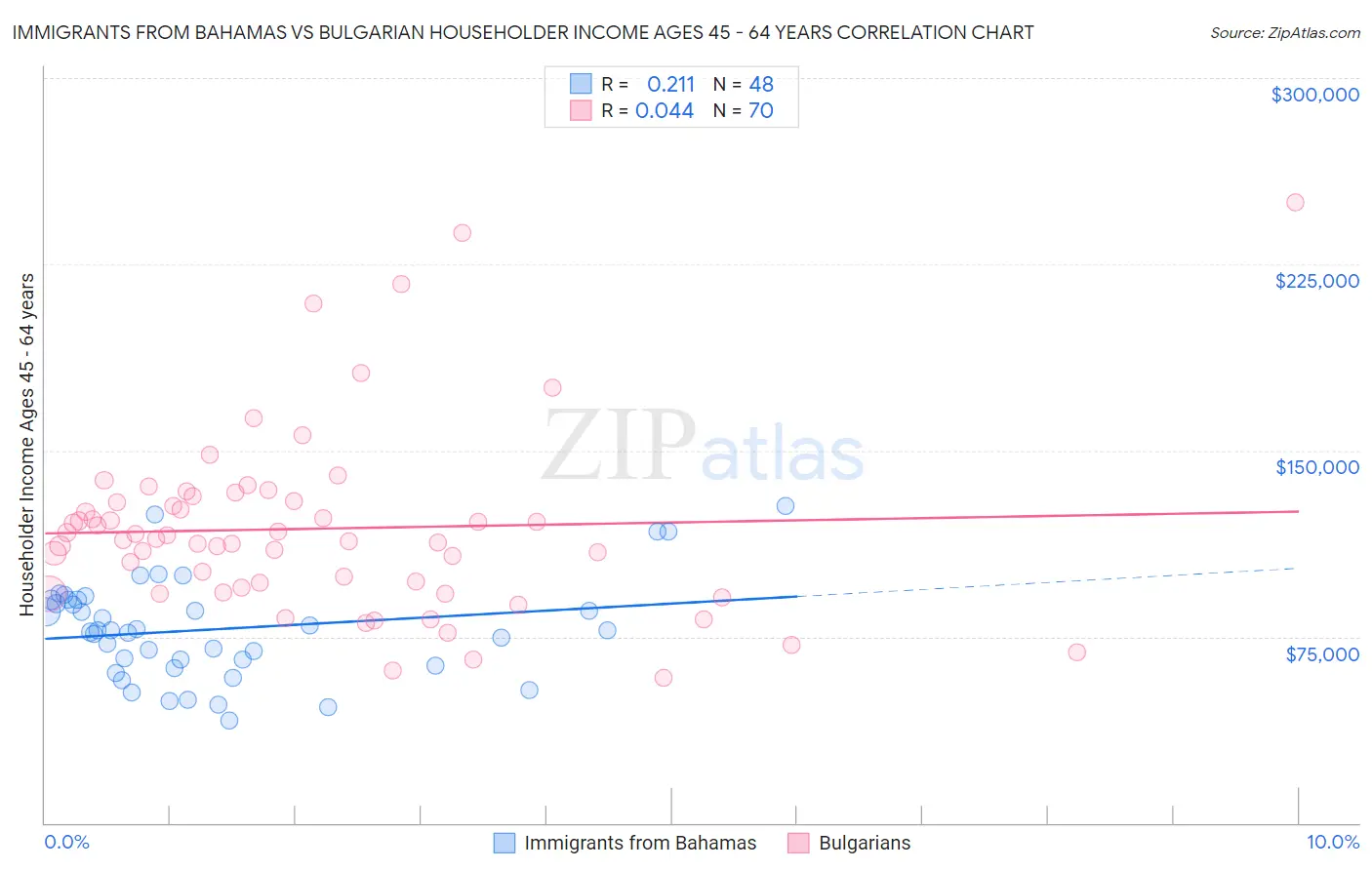 Immigrants from Bahamas vs Bulgarian Householder Income Ages 45 - 64 years