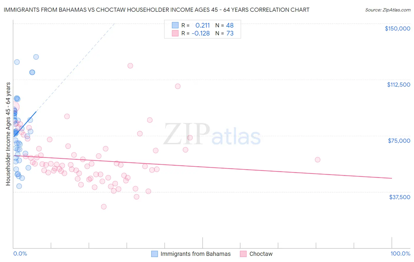 Immigrants from Bahamas vs Choctaw Householder Income Ages 45 - 64 years