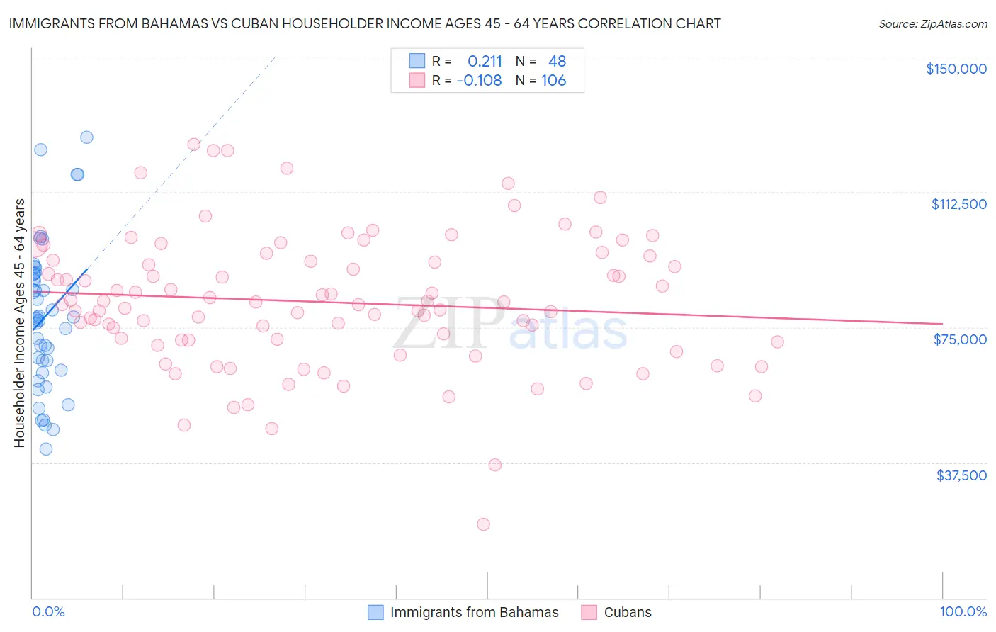 Immigrants from Bahamas vs Cuban Householder Income Ages 45 - 64 years