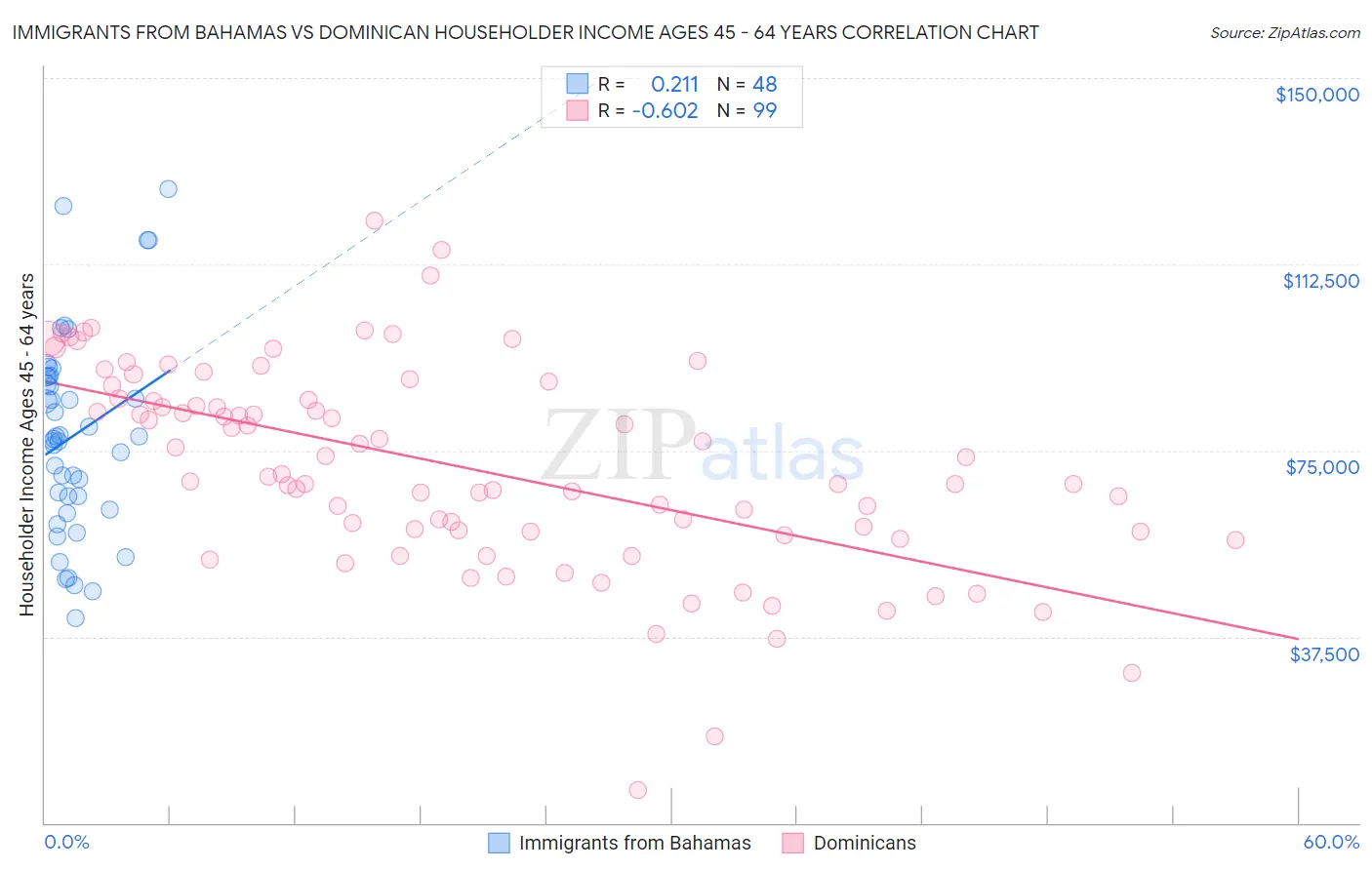 Immigrants from Bahamas vs Dominican Householder Income Ages 45 - 64 years