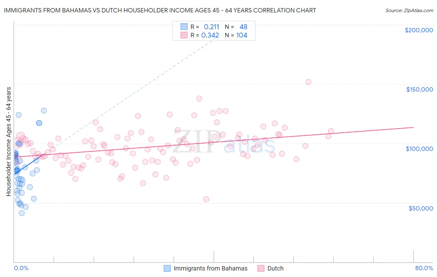 Immigrants from Bahamas vs Dutch Householder Income Ages 45 - 64 years