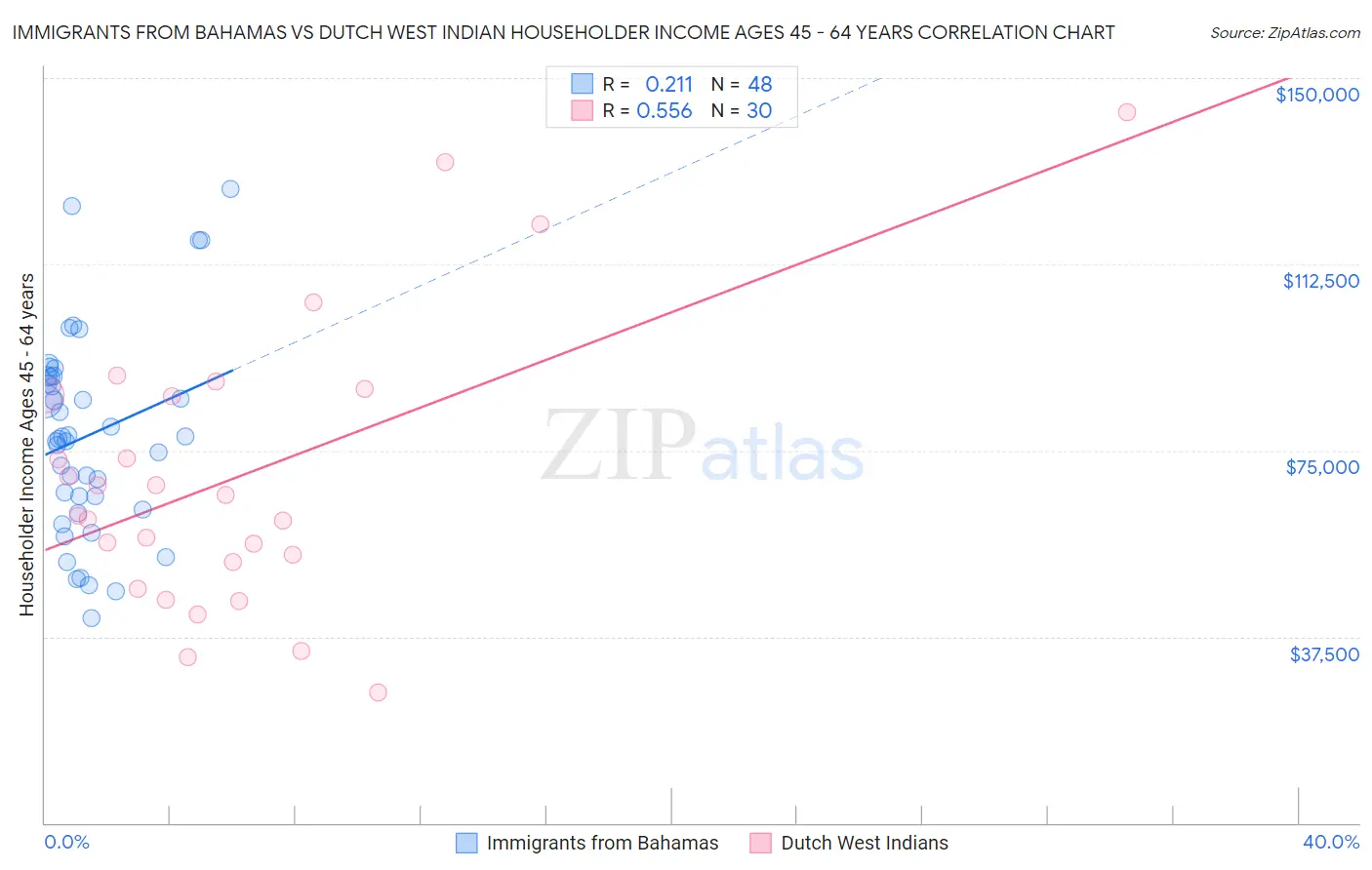 Immigrants from Bahamas vs Dutch West Indian Householder Income Ages 45 - 64 years