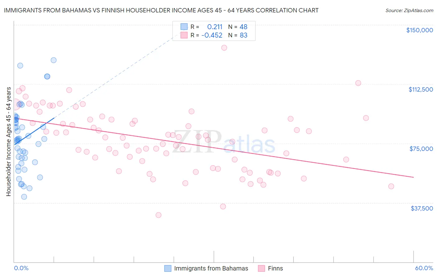 Immigrants from Bahamas vs Finnish Householder Income Ages 45 - 64 years