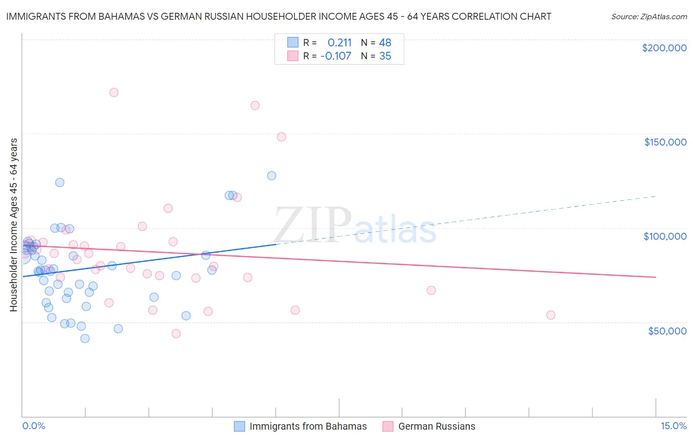 Immigrants from Bahamas vs German Russian Householder Income Ages 45 - 64 years