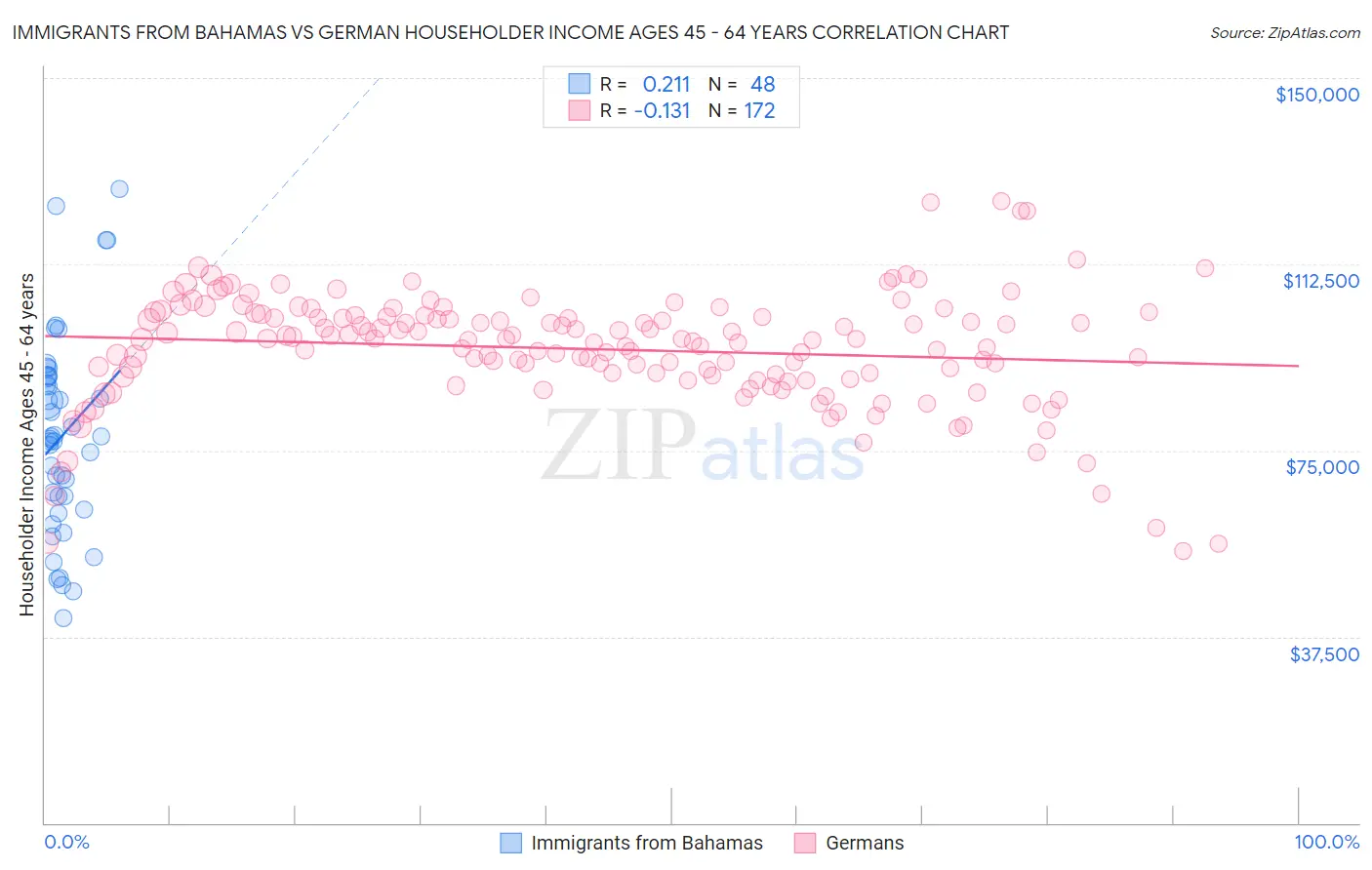 Immigrants from Bahamas vs German Householder Income Ages 45 - 64 years