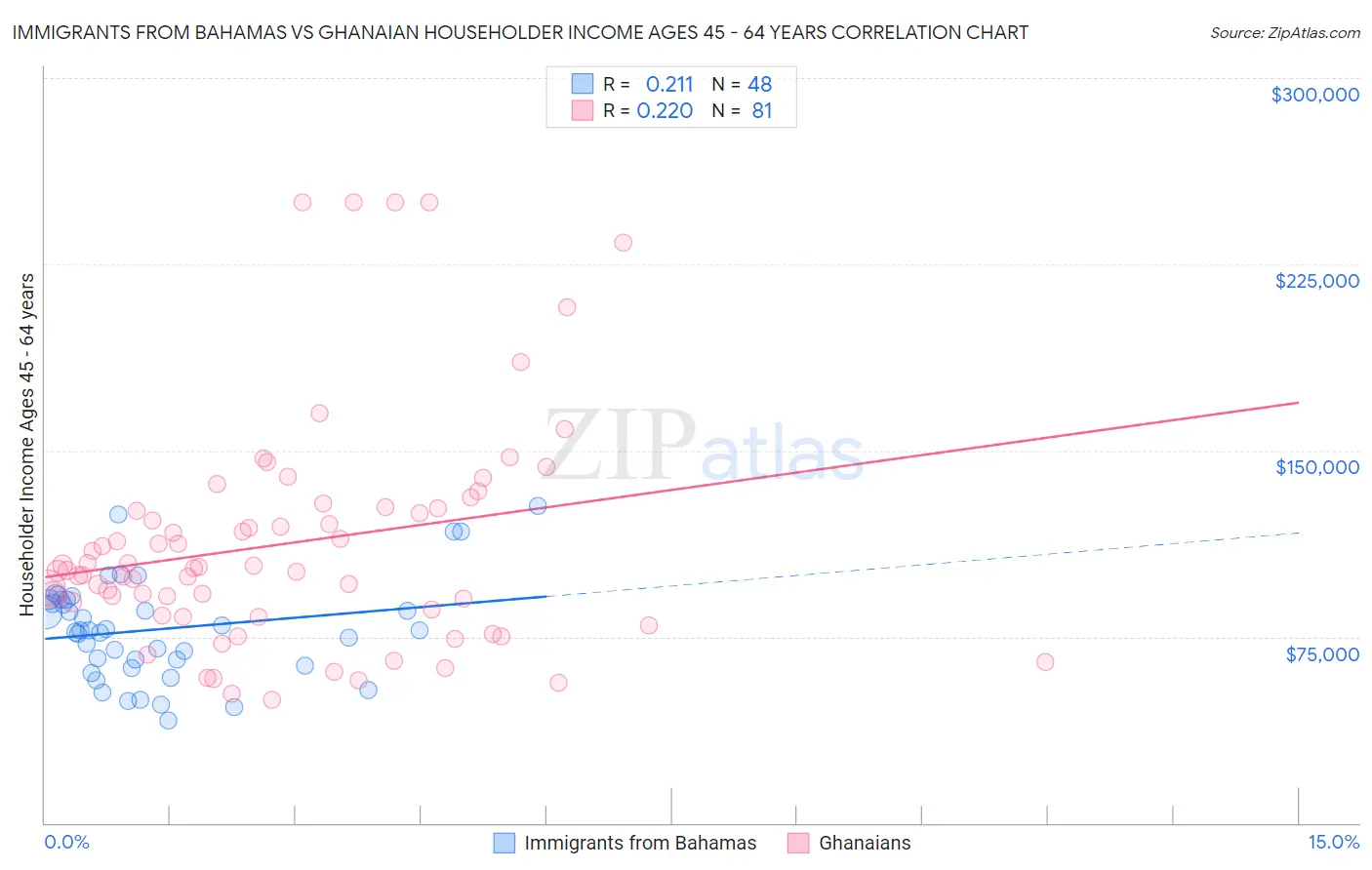 Immigrants from Bahamas vs Ghanaian Householder Income Ages 45 - 64 years
