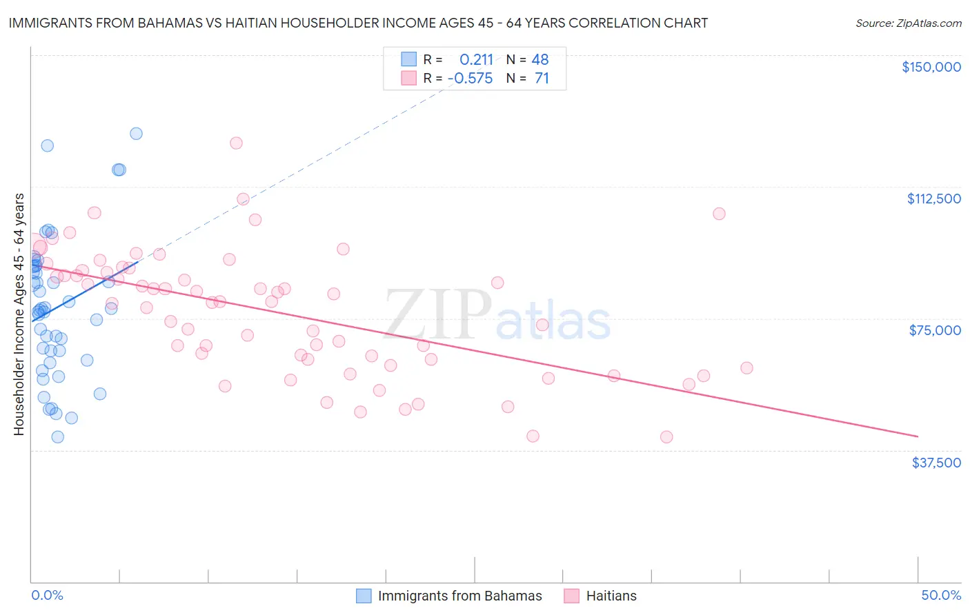 Immigrants from Bahamas vs Haitian Householder Income Ages 45 - 64 years