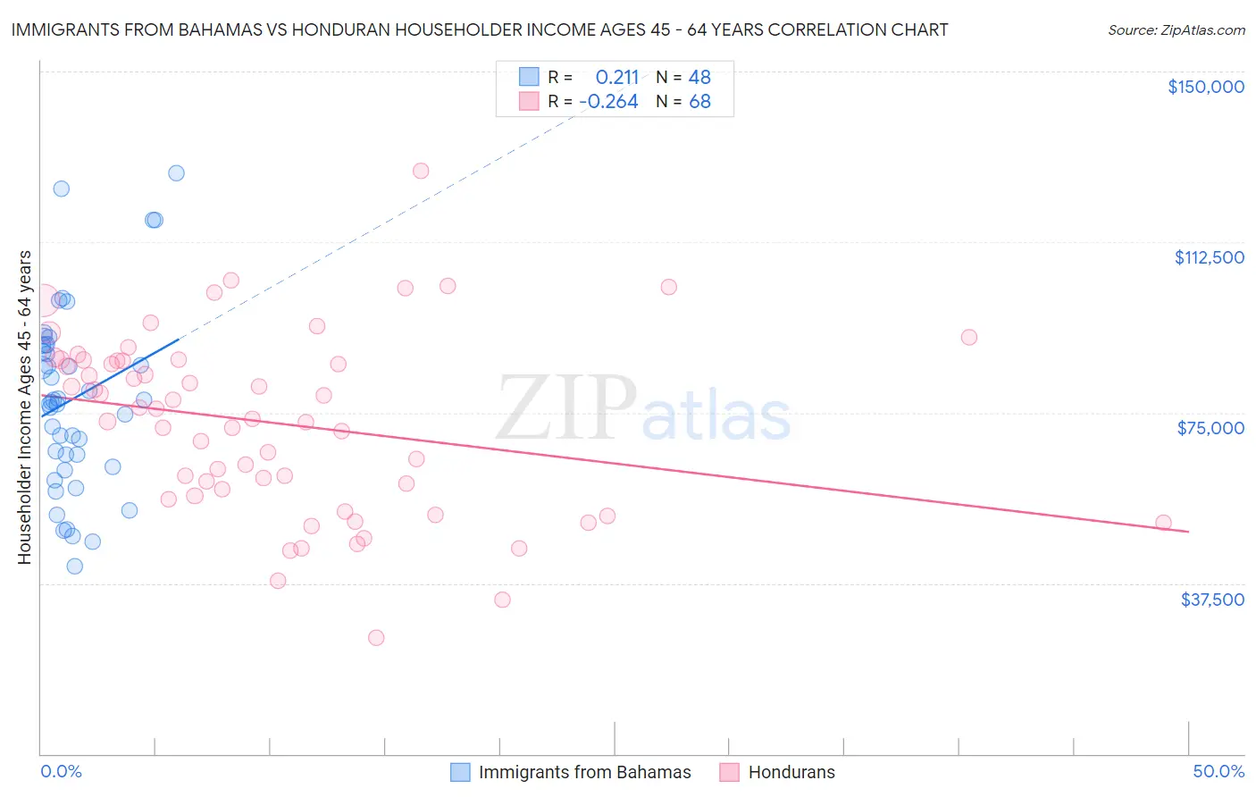 Immigrants from Bahamas vs Honduran Householder Income Ages 45 - 64 years
