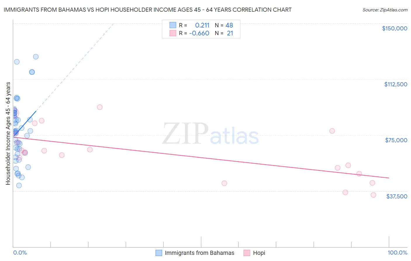 Immigrants from Bahamas vs Hopi Householder Income Ages 45 - 64 years