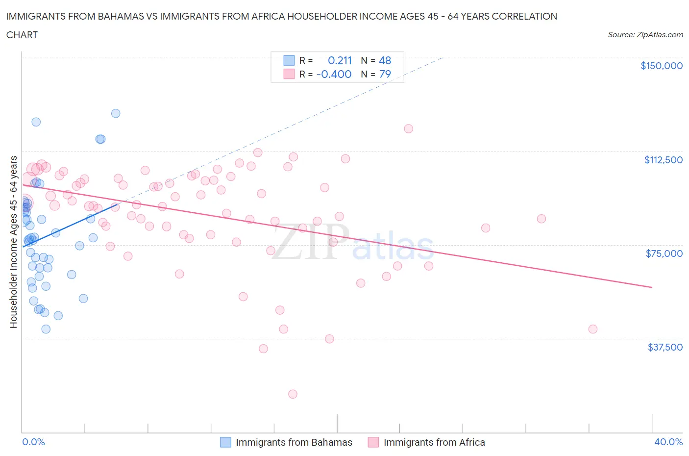 Immigrants from Bahamas vs Immigrants from Africa Householder Income Ages 45 - 64 years