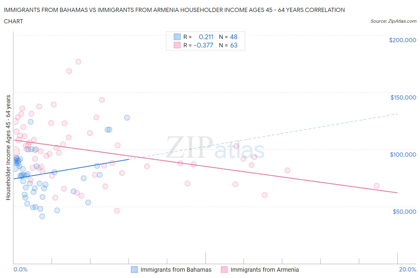 Immigrants from Bahamas vs Immigrants from Armenia Householder Income Ages 45 - 64 years