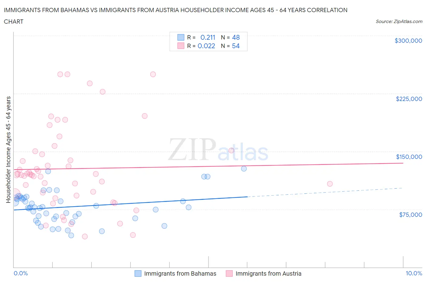 Immigrants from Bahamas vs Immigrants from Austria Householder Income Ages 45 - 64 years