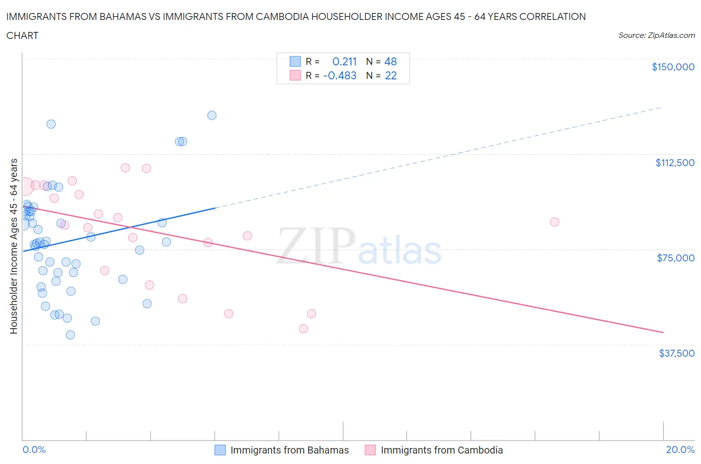 Immigrants from Bahamas vs Immigrants from Cambodia Householder Income Ages 45 - 64 years