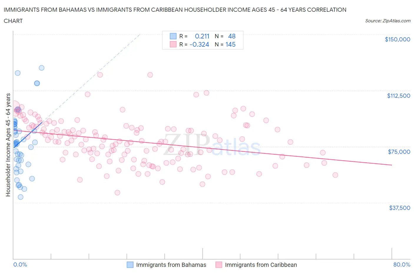 Immigrants from Bahamas vs Immigrants from Caribbean Householder Income Ages 45 - 64 years