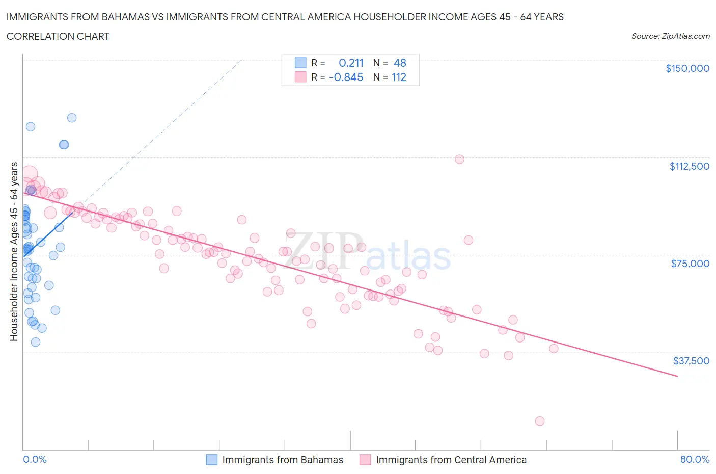 Immigrants from Bahamas vs Immigrants from Central America Householder Income Ages 45 - 64 years