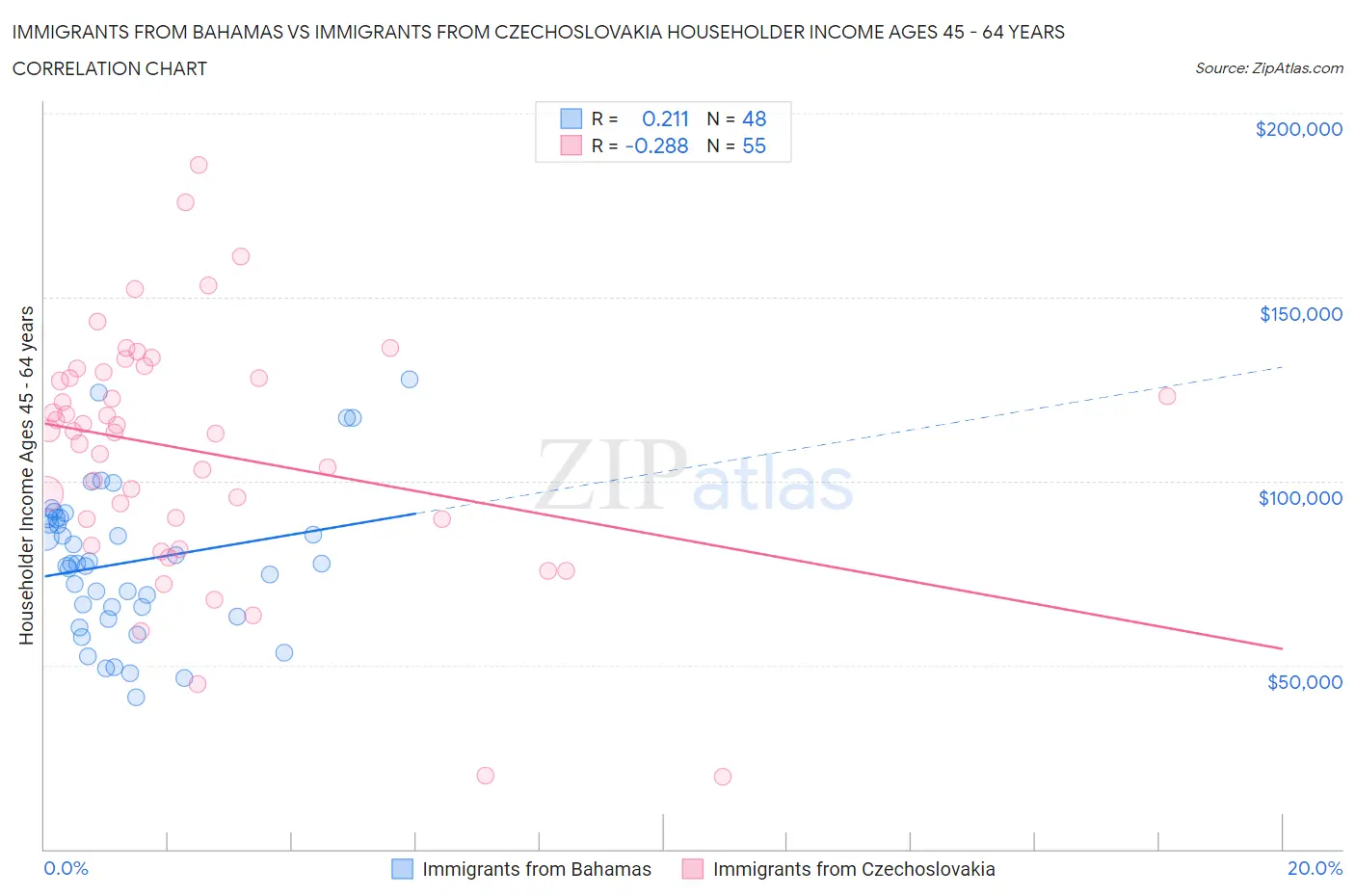 Immigrants from Bahamas vs Immigrants from Czechoslovakia Householder Income Ages 45 - 64 years