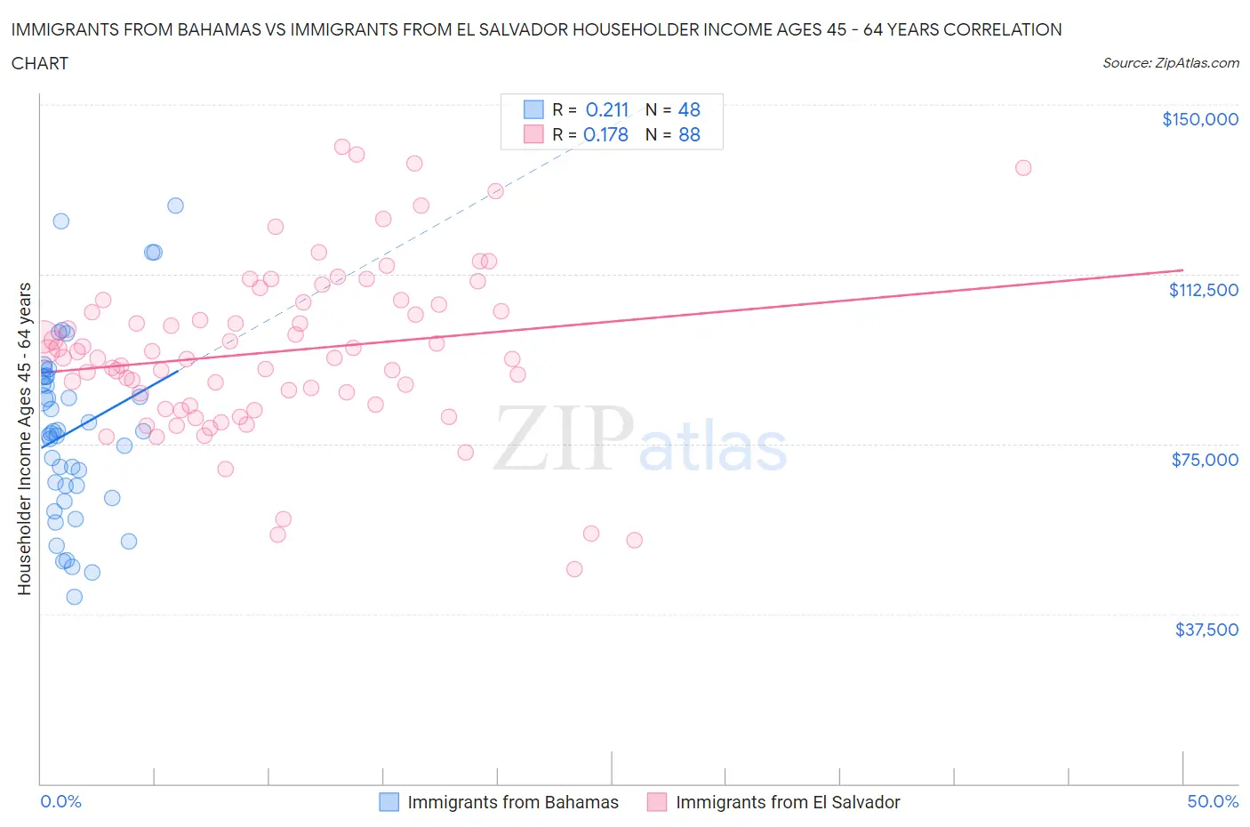Immigrants from Bahamas vs Immigrants from El Salvador Householder Income Ages 45 - 64 years
