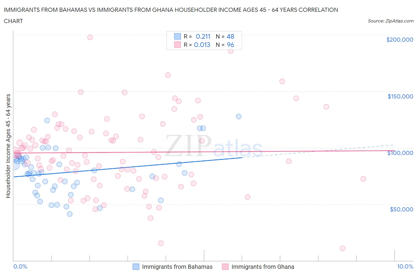 Immigrants from Bahamas vs Immigrants from Ghana Householder Income Ages 45 - 64 years