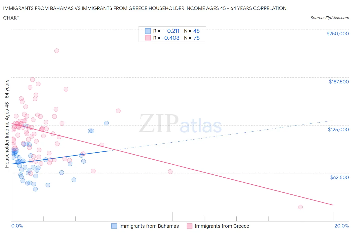 Immigrants from Bahamas vs Immigrants from Greece Householder Income Ages 45 - 64 years