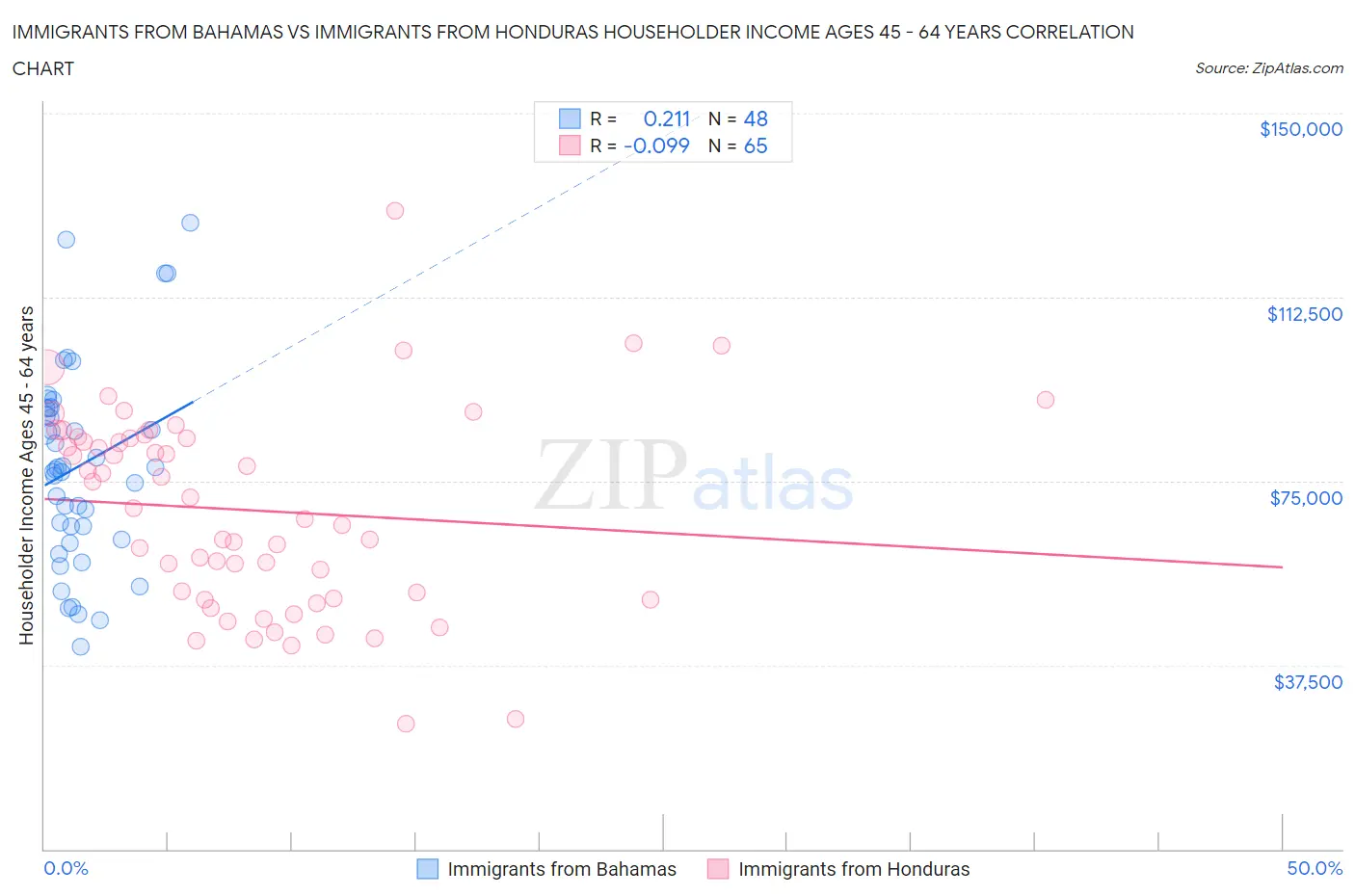 Immigrants from Bahamas vs Immigrants from Honduras Householder Income Ages 45 - 64 years