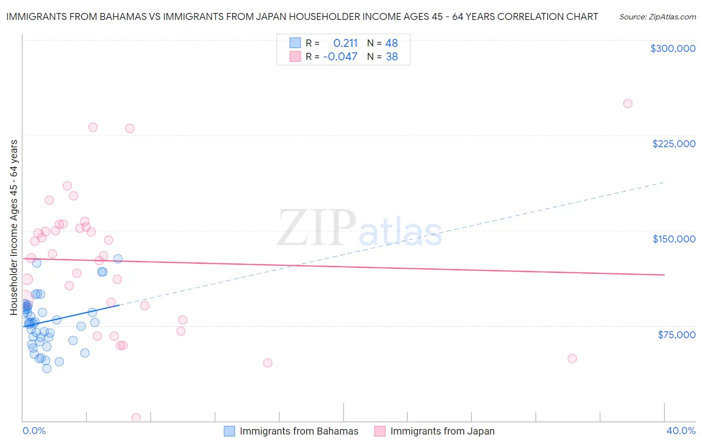 Immigrants from Bahamas vs Immigrants from Japan Householder Income Ages 45 - 64 years