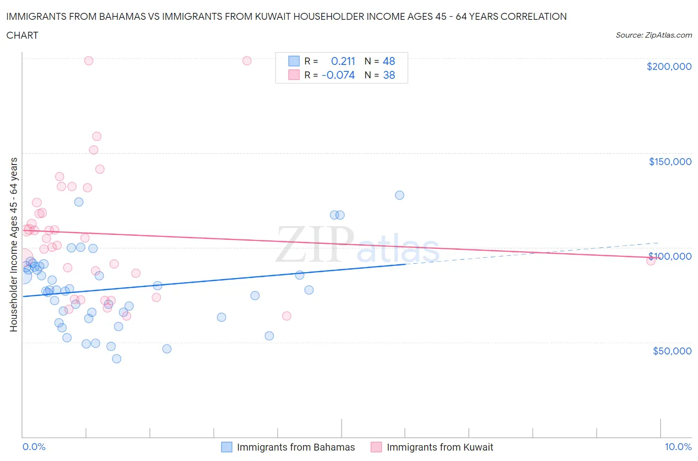 Immigrants from Bahamas vs Immigrants from Kuwait Householder Income Ages 45 - 64 years