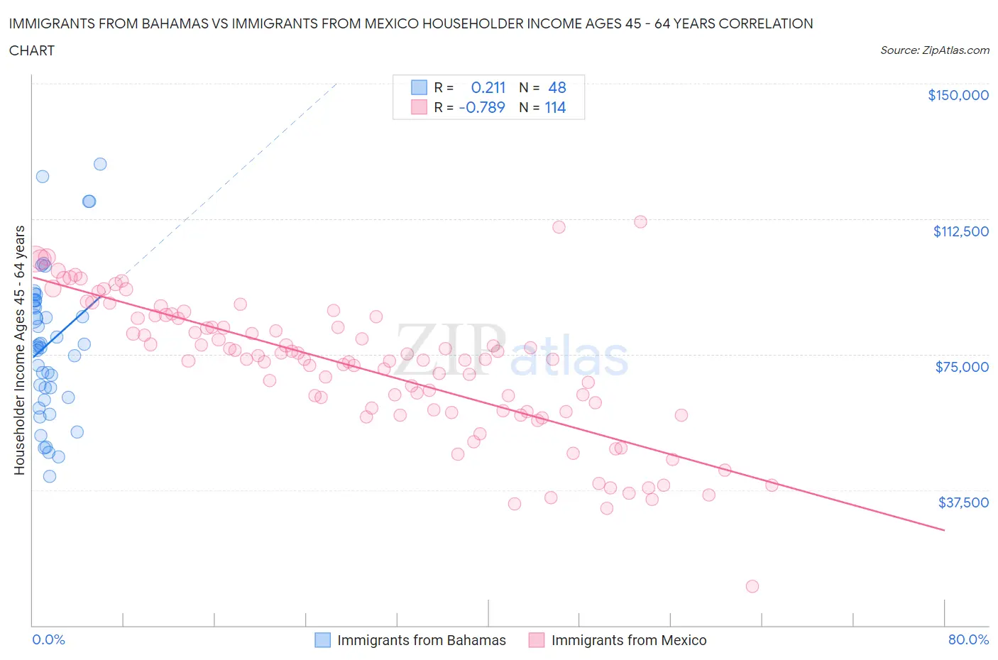 Immigrants from Bahamas vs Immigrants from Mexico Householder Income Ages 45 - 64 years