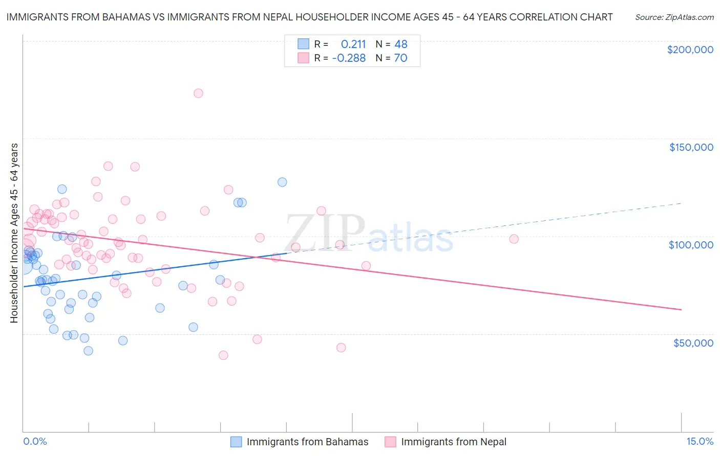 Immigrants from Bahamas vs Immigrants from Nepal Householder Income Ages 45 - 64 years